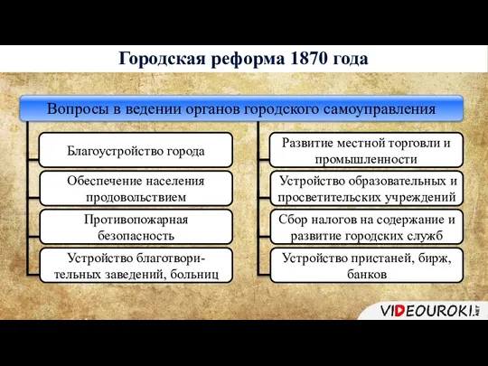 Городская реформа 1870 года Благоустройство города Обеспечение населения продовольствием Противопожарная безопасность Устройство