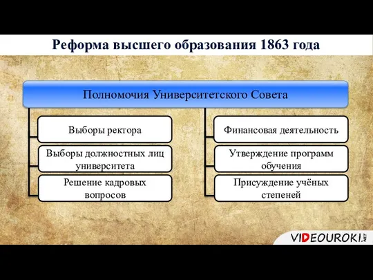 Реформа высшего образования 1863 года Выборы ректора Выборы должностных лиц университета Решение