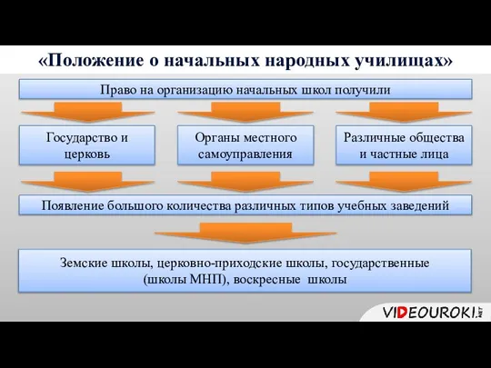 «Положение о начальных народных училищах» Право на организацию начальных школ получили Государство