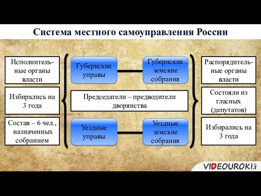 Губернские земские собрания Система местного самоуправления России Уездные земские собрания Председатели –