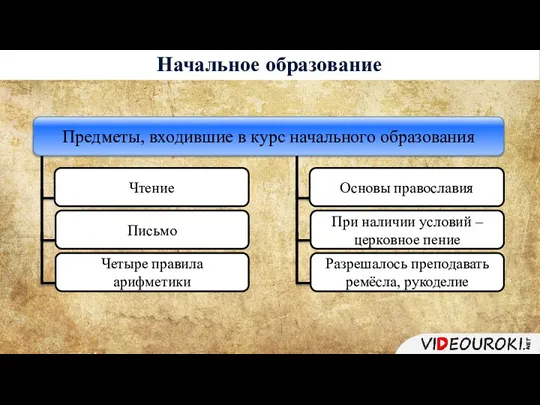 Начальное образование Чтение Письмо Четыре правила арифметики Основы православия При наличии условий