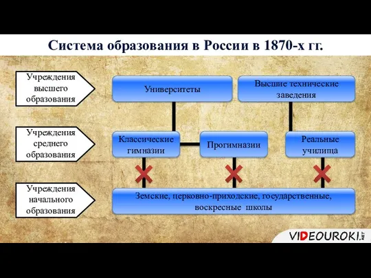 Система образования в России в 1870-х гг. Учреждения начального образования Учреждения среднего