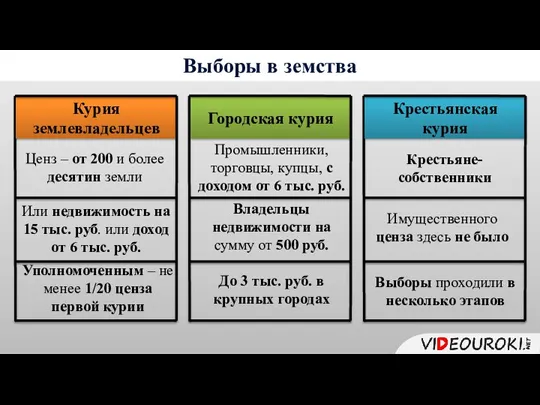 Выборы в земства Или недвижимость на 15 тыс. руб. или доход от