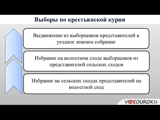 Выборы по крестьянской курии Выдвижение из выборщиков представителей в уездное земское собрание