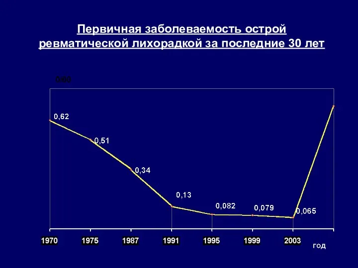 Первичная заболеваемость острой ревматической лихорадкой за последние 30 лет