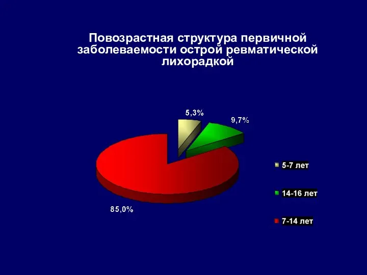 Повозрастная структура первичной заболеваемости острой ревматической лихорадкой