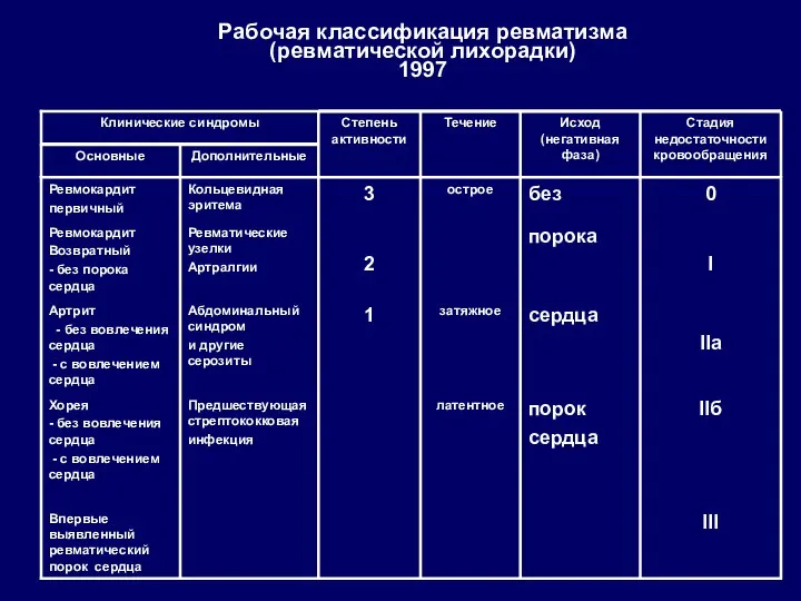 Рабочая классификация ревматизма (ревматической лихорадки) 1997