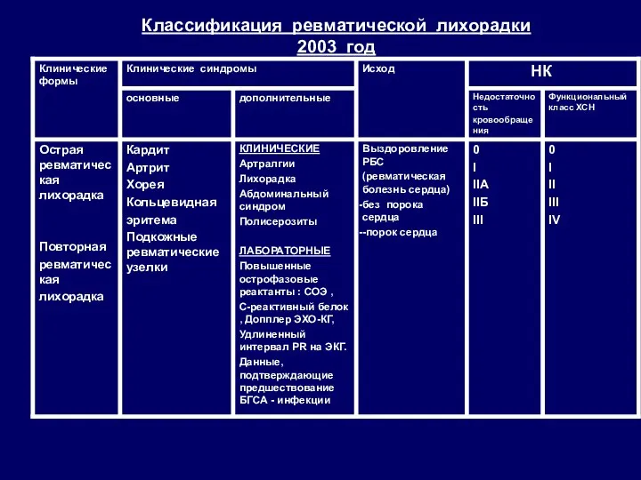 Классификация ревматической лихорадки 2003 год