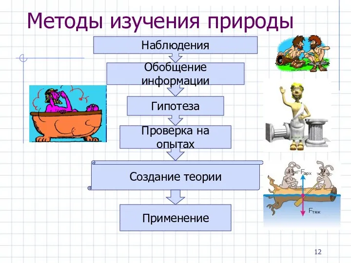 Методы изучения природы Наблюдения Обобщение информации Гипотеза Проверка на опытах Создание теории Применение