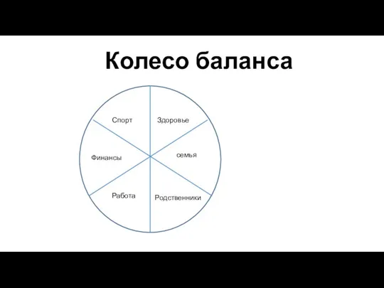 Колесо баланса Здоровье семья Родственники Работа Финансы Спорт