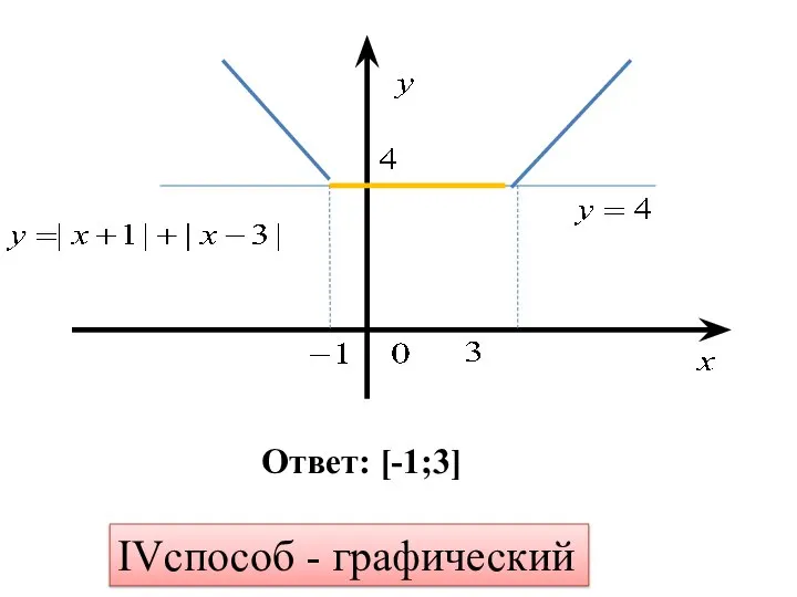 Ответ: [-1;3] IVспособ - графический