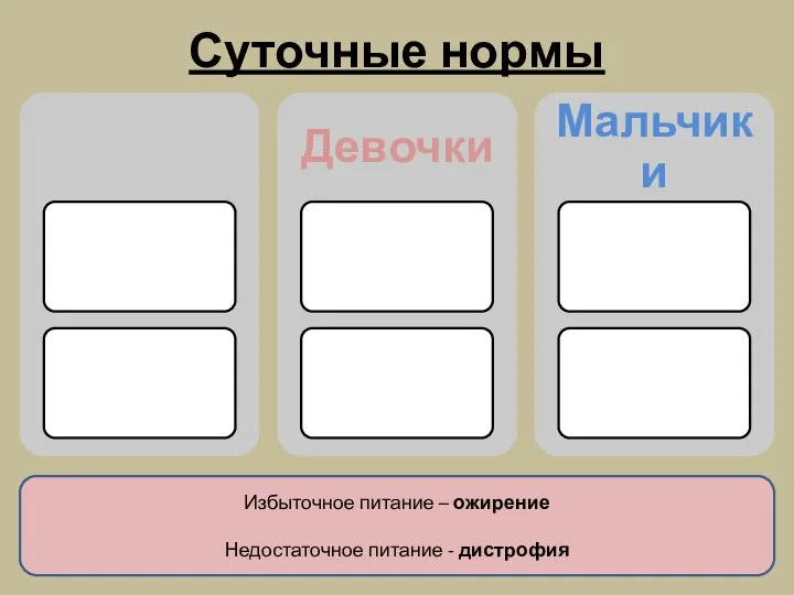 Суточные нормы Избыточное питание – ожирение Недостаточное питание - дистрофия