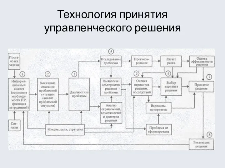 Технология принятия управленческого решения