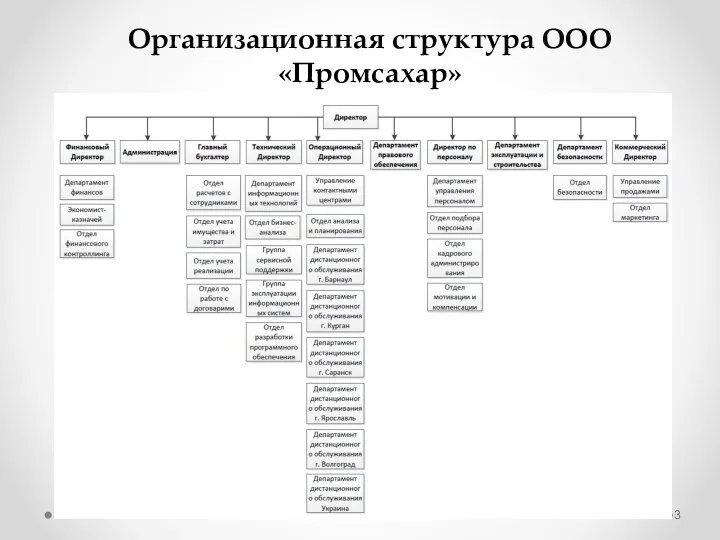 Организационная структура ООО «Промсахар»