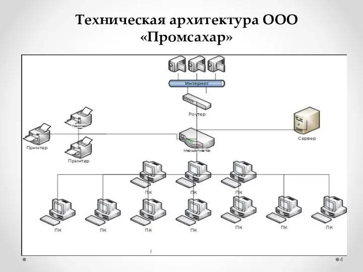 Техническая архитектура ООО «Промсахар»