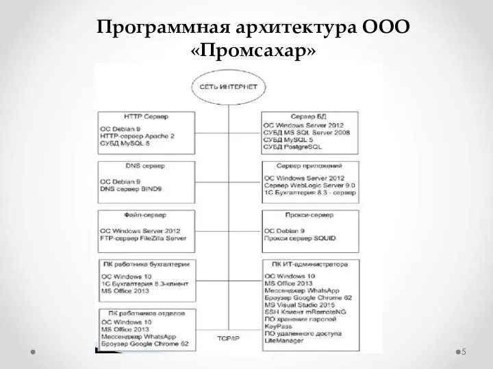 Программная архитектура ООО «Промсахар»