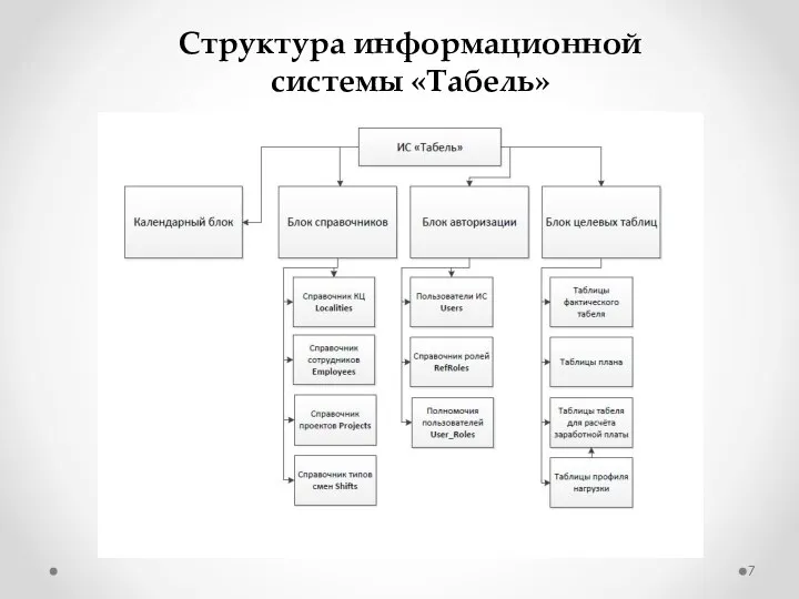 Структура информационной системы «Табель»