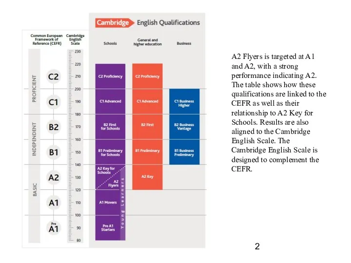 A2 Flyers is targeted at A1 and A2, with a strong performance