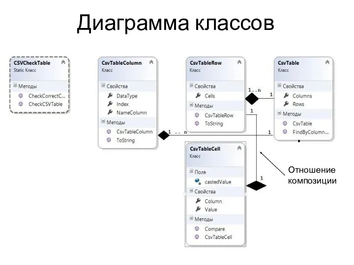 Диаграмма классов Отношение композиции