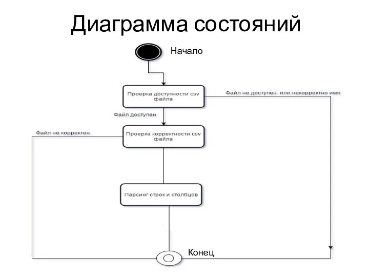 Диаграмма состояний Начало Конец