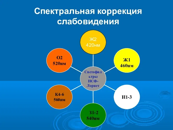 Спектральная коррекция слабовидения