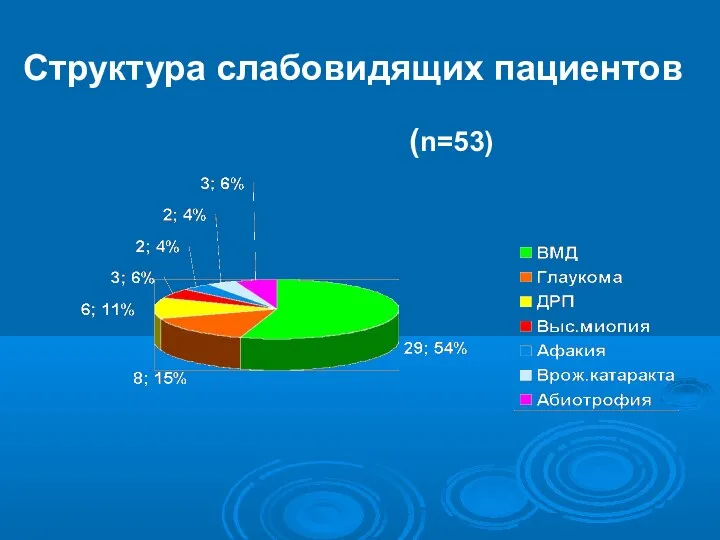 Структура слабовидящих пациентов (n=53)