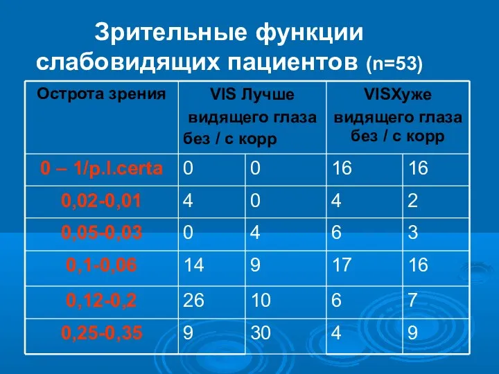 Зрительные функции слабовидящих пациентов (n=53)