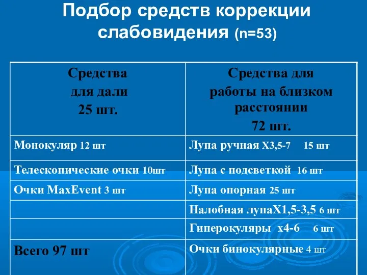 Подбор средств коррекции слабовидения (n=53)