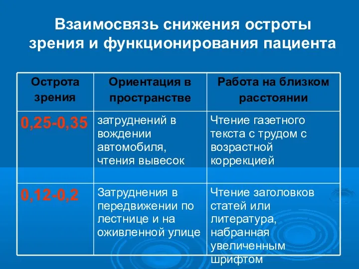 Взаимосвязь снижения остроты зрения и функционирования пациента