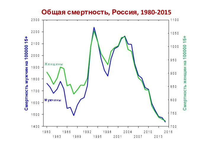 Общая смертность, Россия, 1980-2015