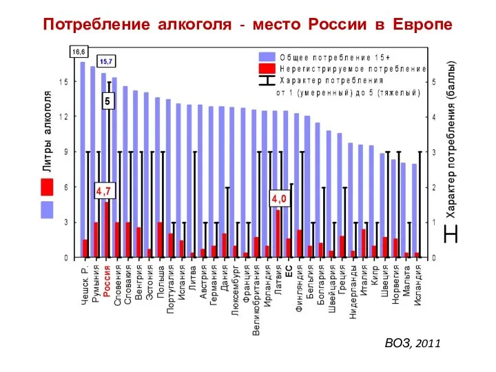 ВОЗ, 2011 Потребление алкоголя - место России в Европе