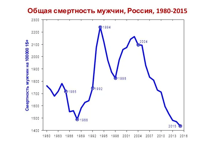Общая смертность мужчин, Россия, 1980-2015