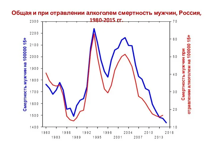 Общая и при отравлении алкоголем смертность мужчин, Россия, 1980-2015 гг.