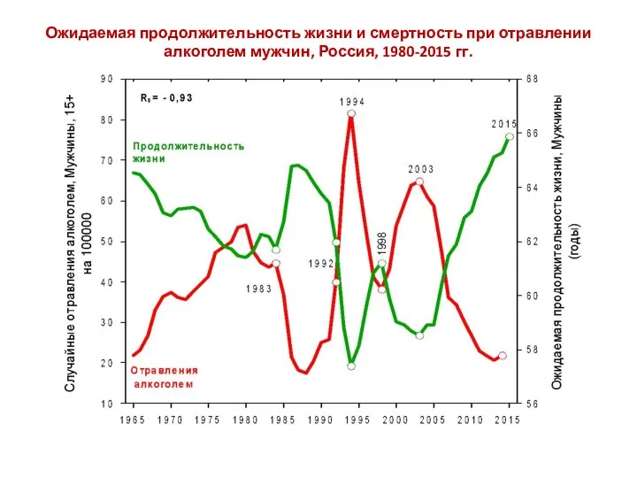Ожидаемая продолжительность жизни и смертность при отравлении алкоголем мужчин, Россия, 1980-2015 гг.