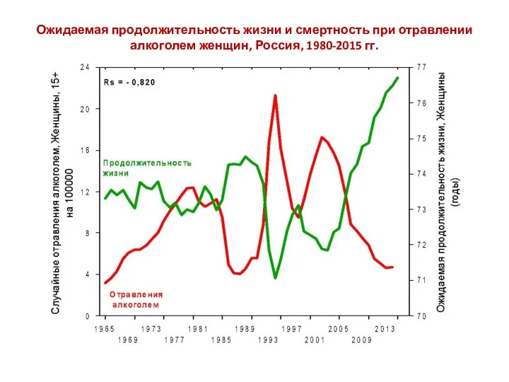 Ожидаемая продолжительность жизни и смертность при отравлении алкоголем женщин, Россия, 1980-2015 гг.