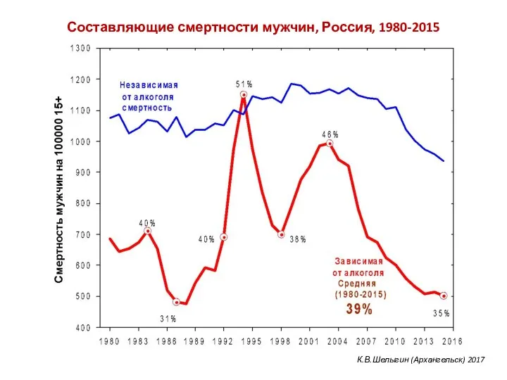 Составляющие смертности мужчин, Россия, 1980-2015 К.В.Шелыгин (Архангельск) 2017