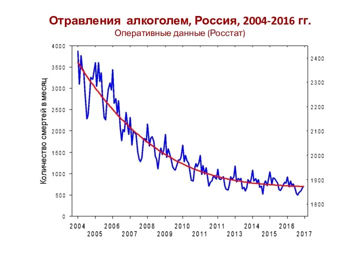 Отравления алкоголем, Россия, 2004-2016 гг. Оперативные данные (Росстат)