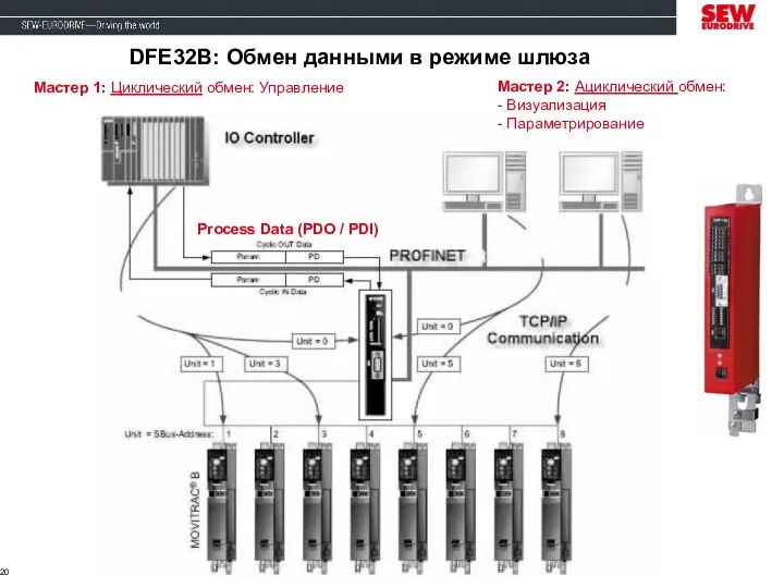 DFE32B: Обмен данными в режиме шлюза Мастер 2: Ациклический обмен: - Визуализация