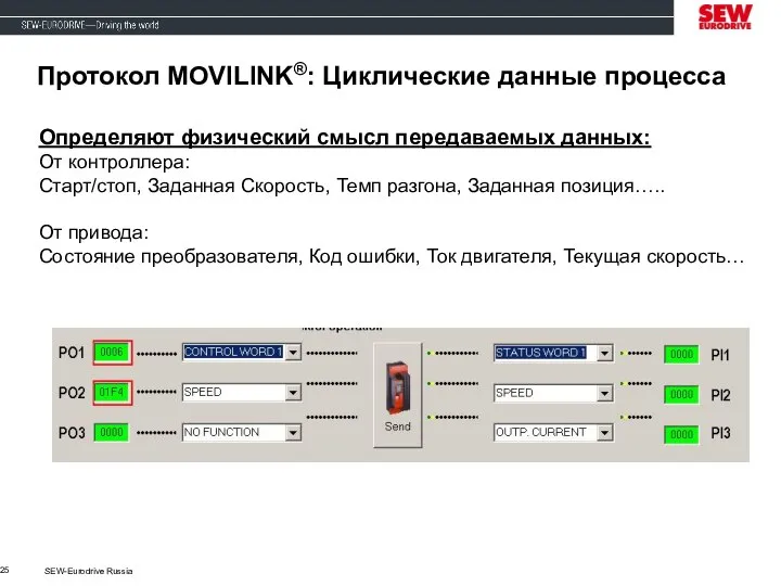 SEW-Eurodrive Russia Протокол MOVILINK®: Циклические данные процесса Определяют физический смысл передаваемых данных: