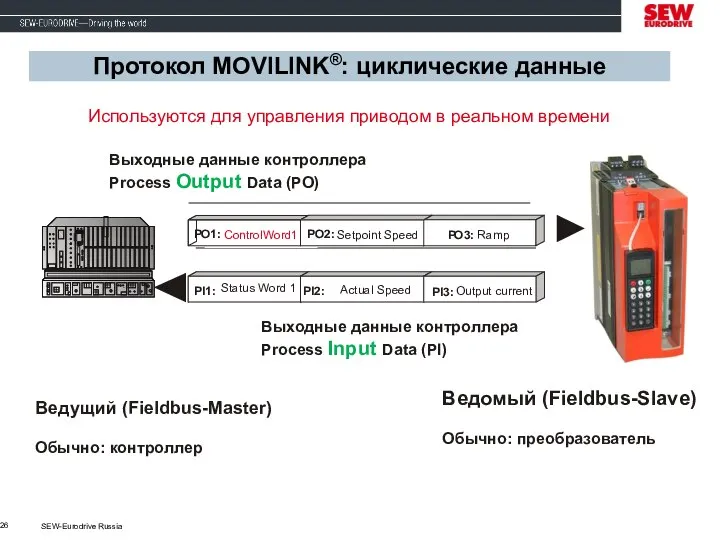 SEW-Eurodrive Russia Протокол MOVILINK®: циклические данные Ведущий (Fieldbus-Master) Обычно: контроллер P O1: