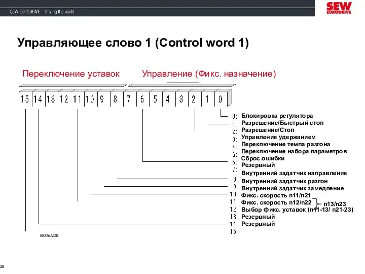 00326ADE Управляющее слово 1 (Control word 1) Блокировка регулятора Разрешение/Быстрый стоп Разрешение/Стоп