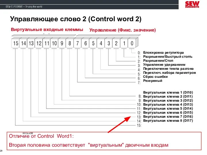 00326ADE Управляющее слово 2 (Control word 2) Отличие от Control Word1: Вторая