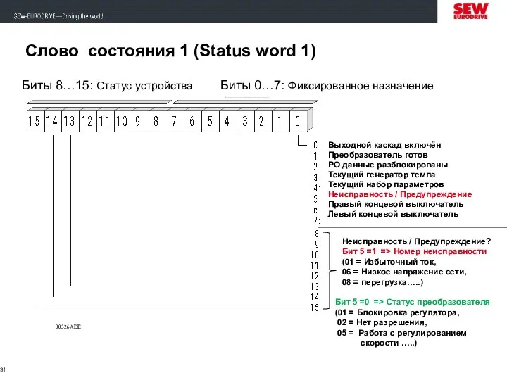 00326ADE Слово состояния 1 (Status word 1) Выходной каскад включён Преобразователь готов