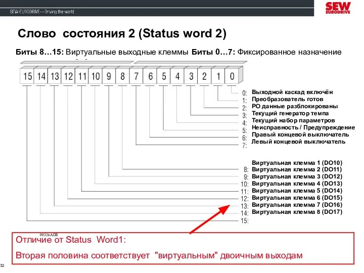 00326ADE Слово состояния 2 (Status word 2) Биты 8…15: Виртуальные выходные клеммы