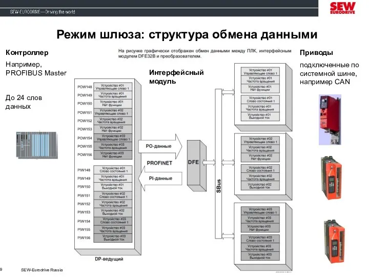 SEW-Eurodrive Russia Режим шлюза: структура обмена данными Контроллер Например, PROFIBUS Master До