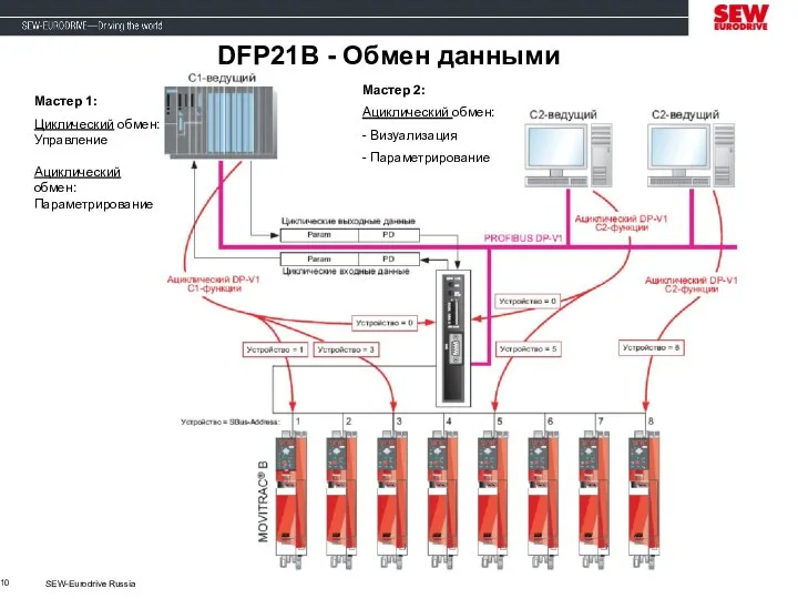 SEW-Eurodrive Russia Мастер 1: Циклический обмен: Управление Ациклический обмен: Параметрирование Мастер 2: