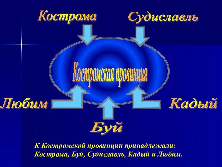 К Костромской провинции принадлежали: Кострома, Буй, Судиславль, Кадый и Любим.