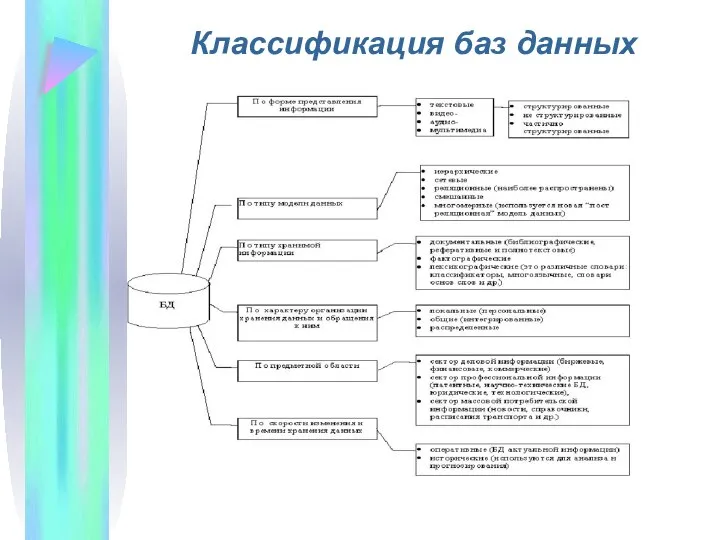 Классификация баз данных