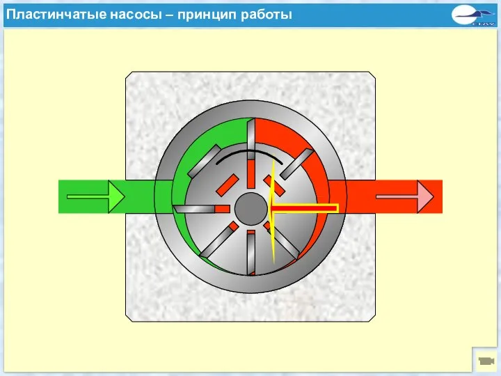 Prinzip einer Flügelzellenpumpe Пластинчатые насосы – принцип работы