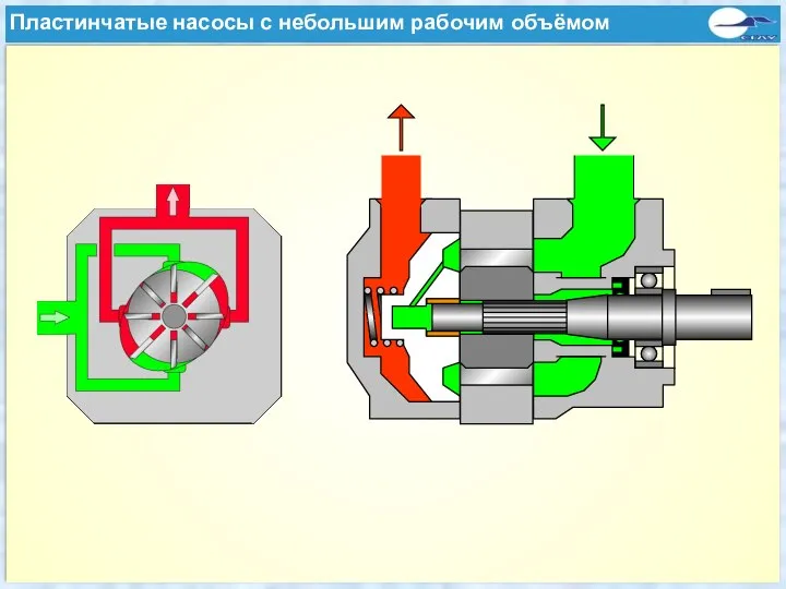 Pumpem mit geringem Fördervolumen Пластинчатые насосы с небольшим рабочим объёмом